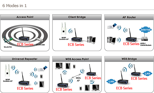 ECB300大功率壁挂式企业级无线路由器 无线AP 无线中继 WDS桥