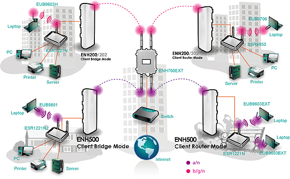 ENH500 EnGenius 5.8G企业级300Mbps室外11n无线网桥/AP