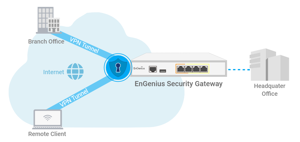 易于设置、安全的站点到站点 VPN 和客户端 VPN